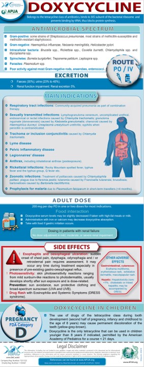 Doxycycline infographic